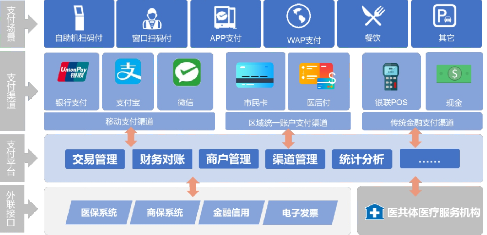 统一支付和对账管理平台上线了